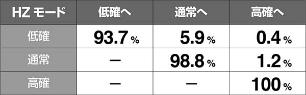 ハーデス冥王召喚ヘルゾーンモード・HZモード移行率