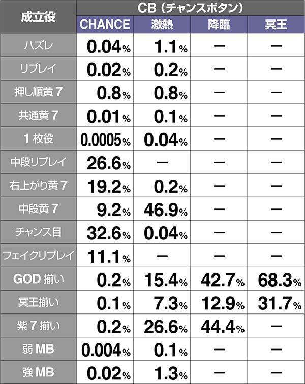 ハーデス冥王召喚チャンスパターン振り分け