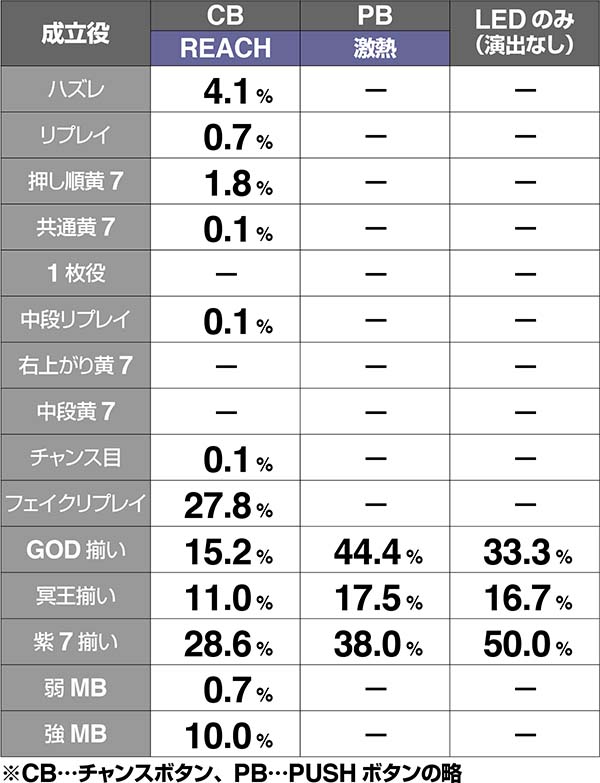 ハーデス冥王召喚チャンスパターン振り分け