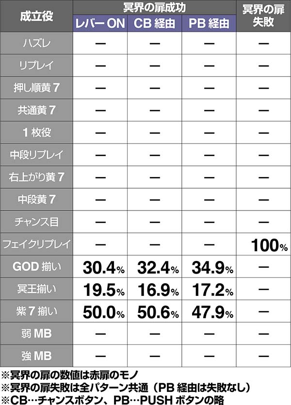 ハーデス冥王召喚チャンスパターン振り分け