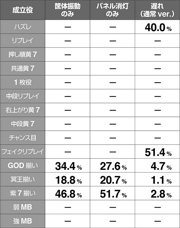 ハーデス冥王召喚チャンスパターン振り分け