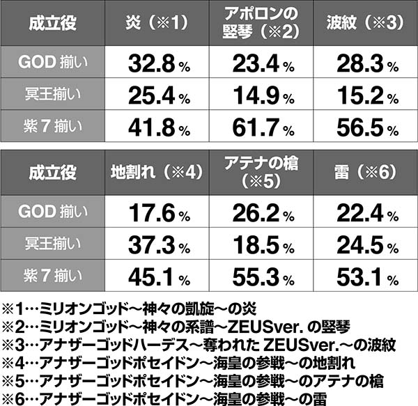 ハーデス冥王召喚過去のプレミアム演出時振り分け