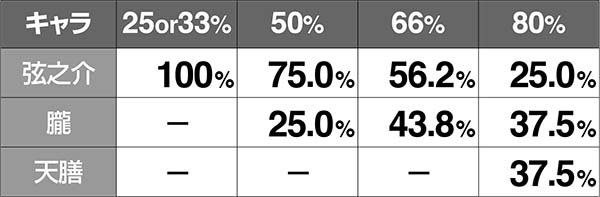 バジ絆AT開始画面キャラ継続率