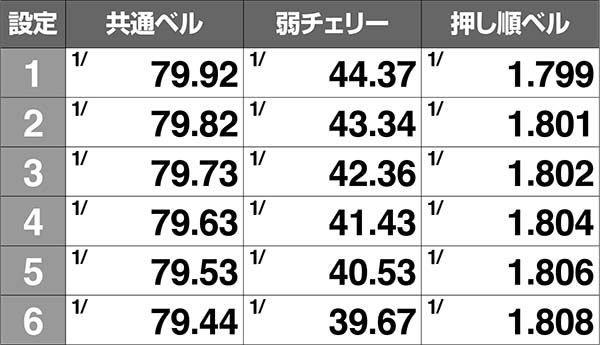 バジ絆共通ベル弱チェリー押し順ベル確率