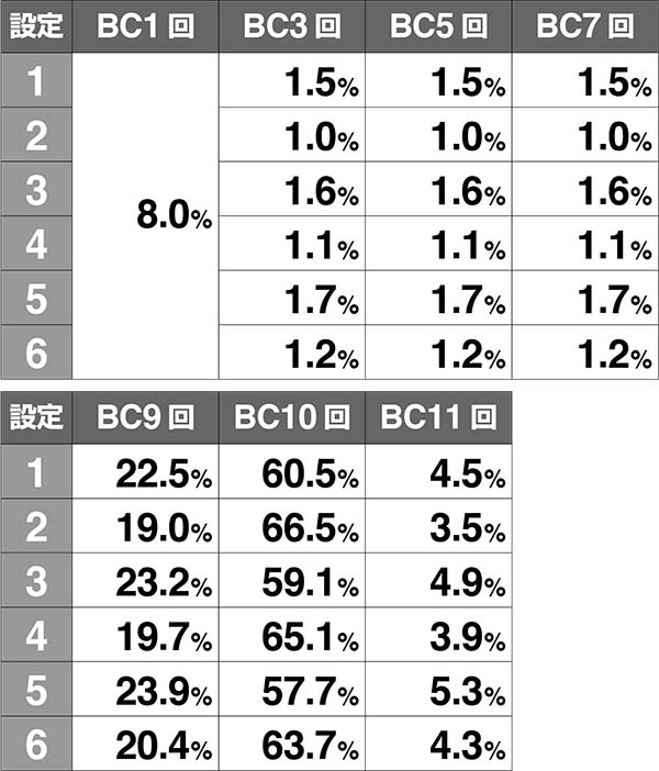 バジ絆BC天井設定変更