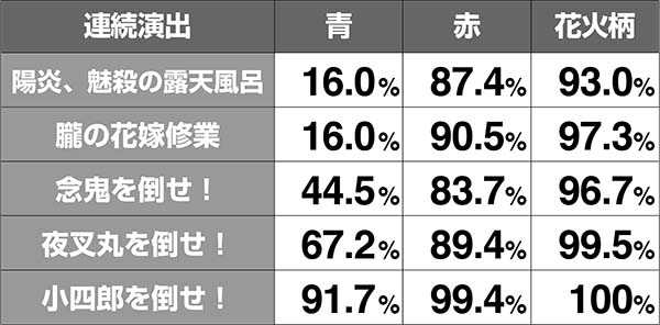 バジ絆連続演出タイトル色期待度