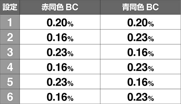 バジ絆通常時BC前兆中弱チェリー