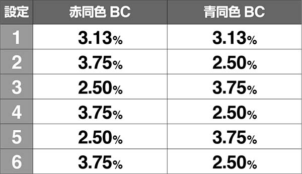 バジ絆通常時BC前兆中チャンス目