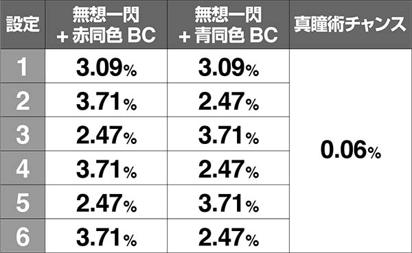 バジ絆AT中同色BC前兆中チャンス目