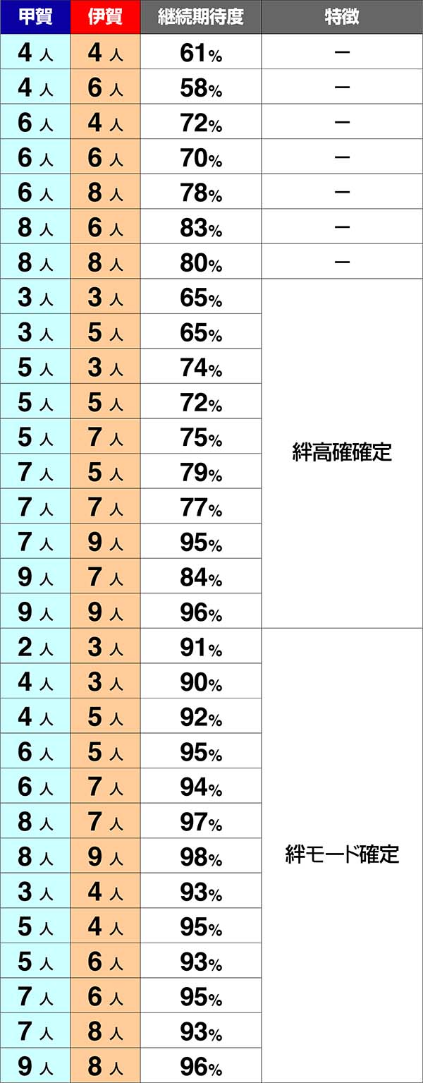 バジ絆対戦人数別継続期待度