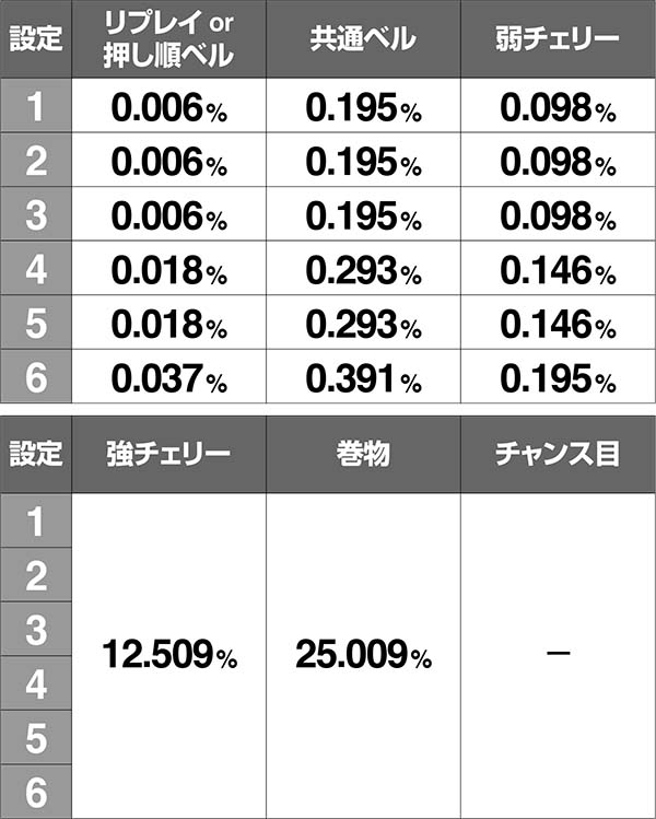 バジ絆通常時BC当選率通常中