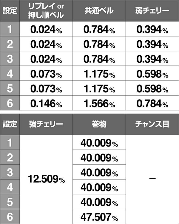 バジ絆通常時BC当選率高確中