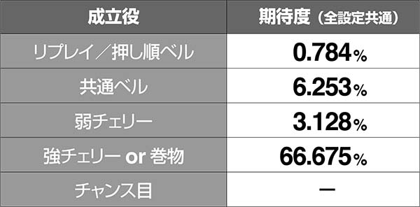 バジ絆通常時BC当選率超高確中