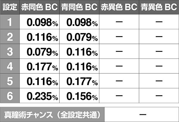 バジ絆通常時BC当選率通常中共通ベル