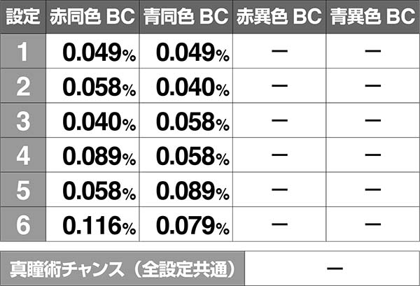 バジ絆通常時BC当選率通常中弱チェリー