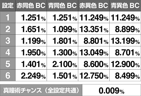 バジ絆通常時BC当選率通常中巻物