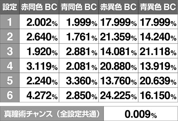 バジ絆通常時BC当選率高確中巻物