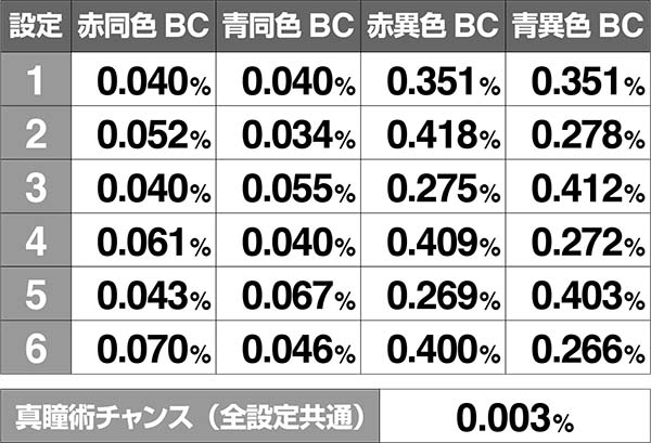 バジ絆通常時BC当選率超高確中リプレイ押し順ベル