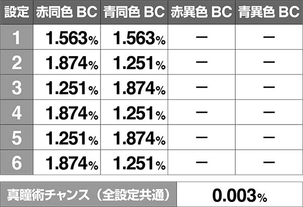 バジ絆通常時BC当選率超高確中弱チェリー