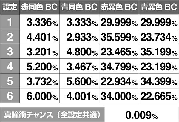 バジ絆通常時BC当選率超高確中巻物
