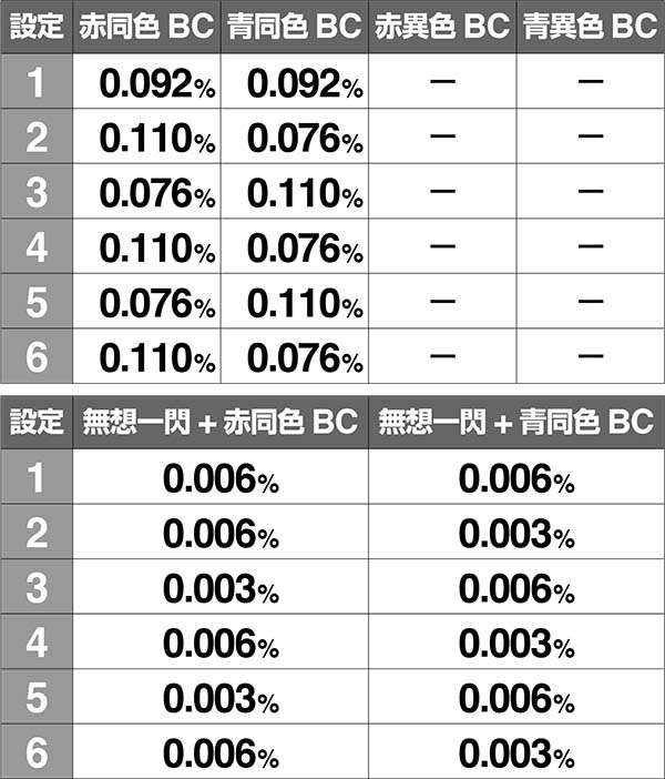 バジ絆AT中BC当選率通常中弱チェリー