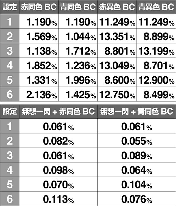 バジ絆AT中BC当選率通常中巻物