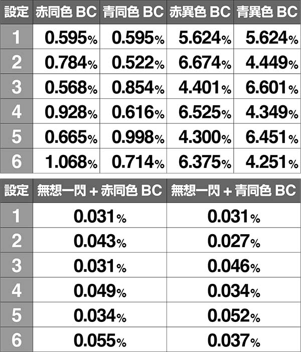 バジ絆AT中BC当選率通常中チャンス目