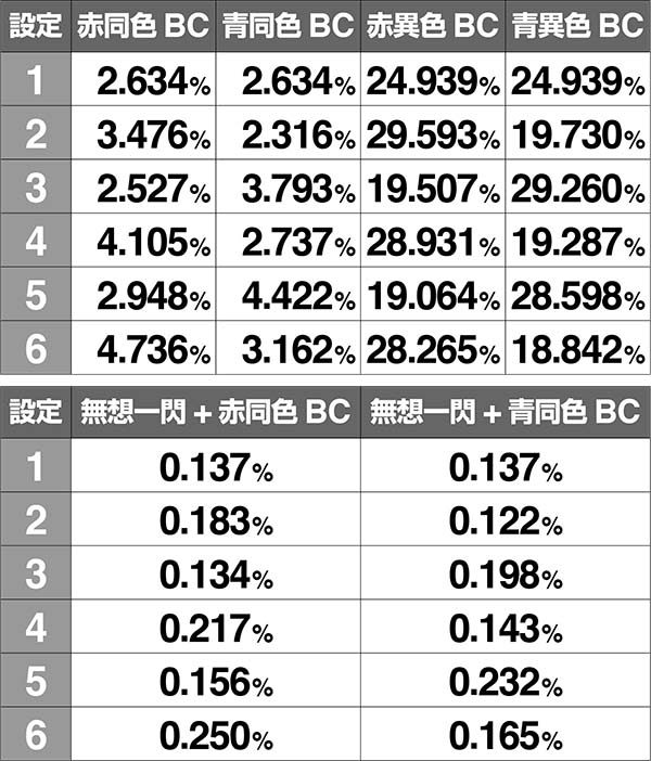バジ絆AT中BC当選率絆高確中共通ベル