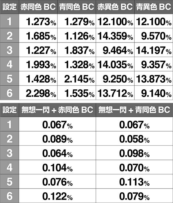 バジ絆AT中BC当選率絆高確中弱チェリー
