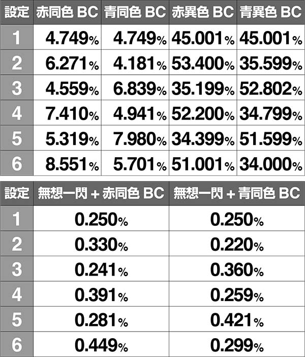 バジ絆AT中BC当選率絆高確中巻物