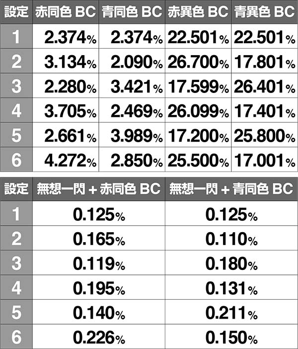 バジ絆AT中BC当選率絆高確中チャンス目