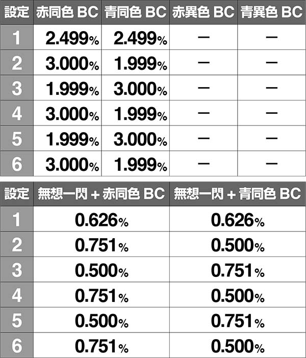 バジ絆AT中BC当選率高確中共通ベル