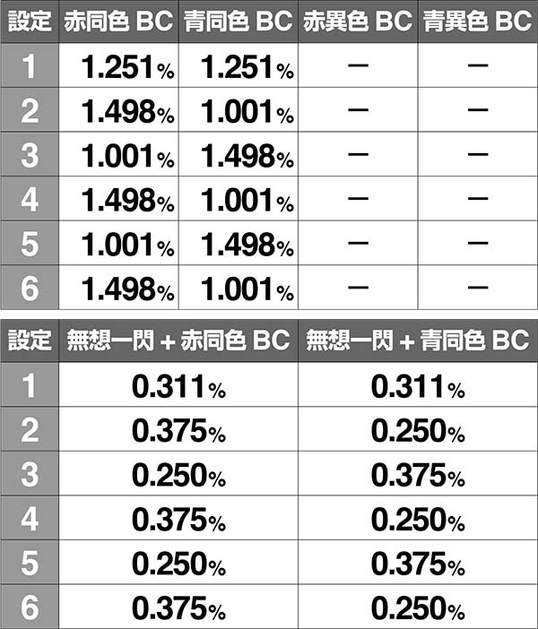 バジ絆AT中BC当選率高確中弱チェリー