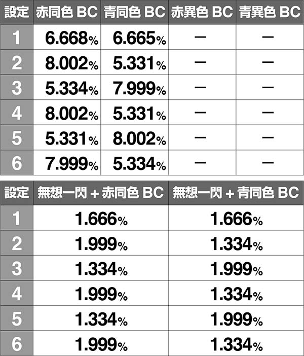 バジ絆AT中BC当選率高確中強チェリー
