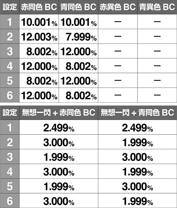 バジ絆AT中BC当選率高確中巻物