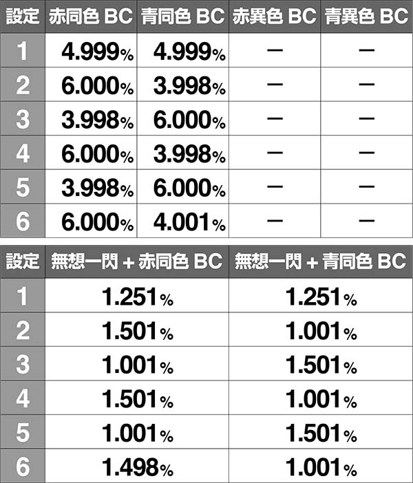 バジ絆AT中BC当選率高確中チャンス目