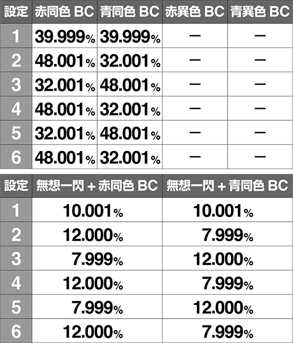 バジ絆AT中BC当選率高確中絆高確巻物