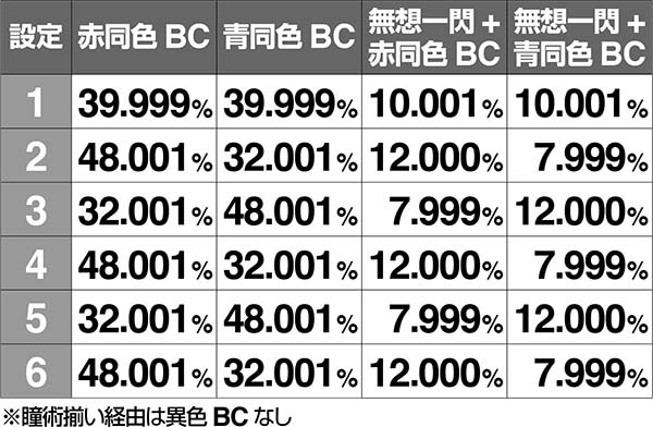 バジ絆AT中瞳術揃いBC振り分け通常
