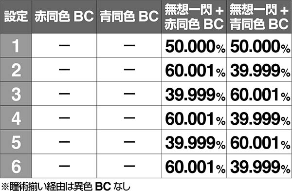 バジ絆AT中瞳術揃いBC振り分け高確