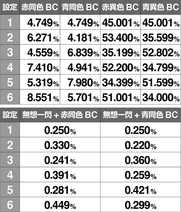 バジ絆AT中天井BC振り分け通常