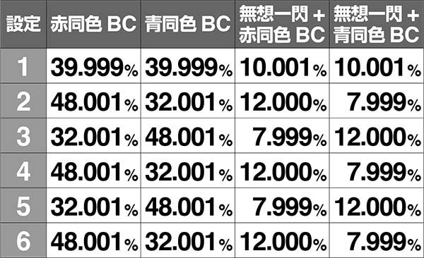 バジ絆AT中天井BC振り分け瞳術揃い