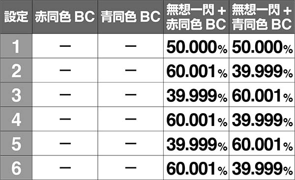 バジ絆AT中天井BC振り分け高確