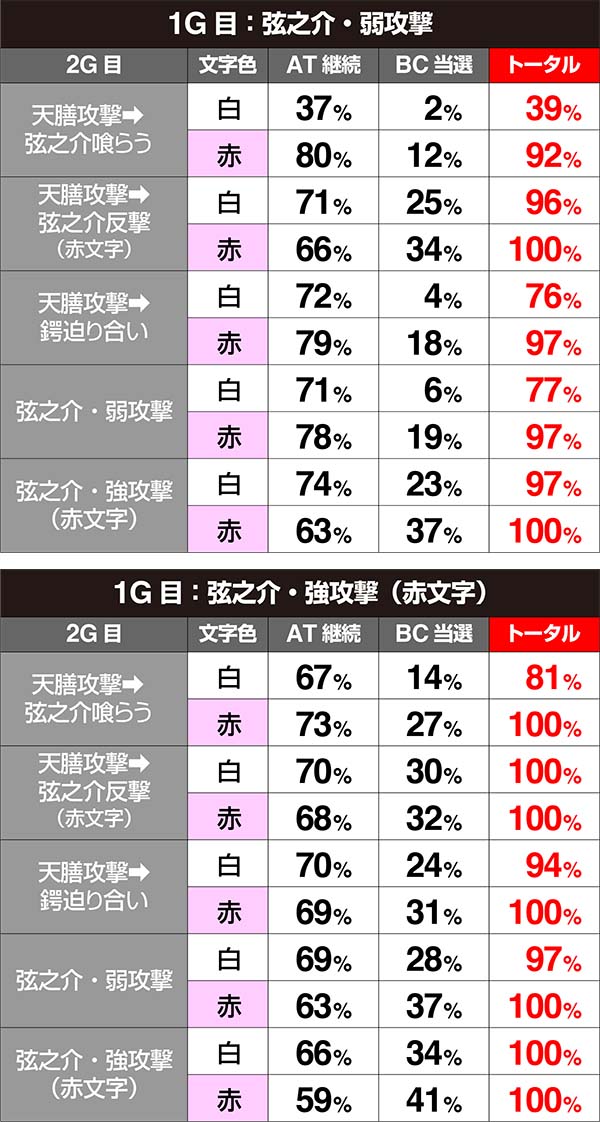 バジ絆天膳バトル期待度弦之介攻撃