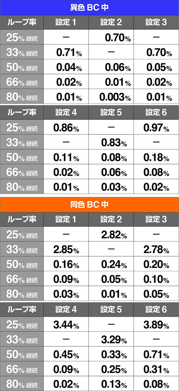 バジ絆BC中AT当選時ループ率リプレイ