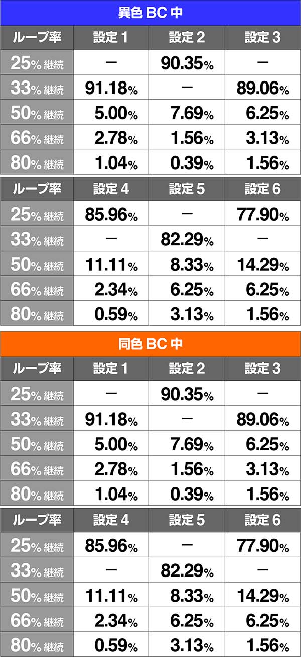 バジ絆BC中AT当選時ループ率真瞳術揃い