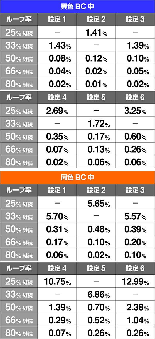 バジ絆BC中AT当選時ループ率共通ベル