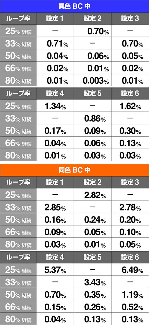 バジ絆BC中AT当選時ループ率弱チェリー