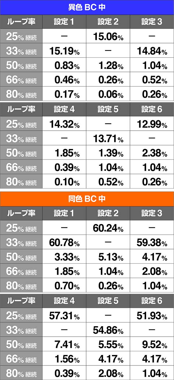バジ絆BC中AT当選時ループ率強チェリー