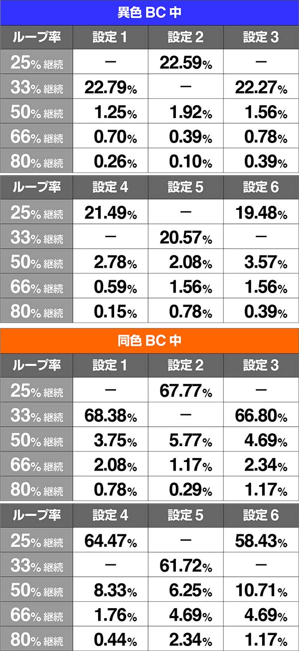 バジ絆BC中AT当選時ループ率巻物