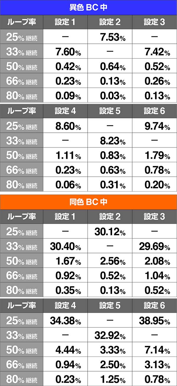 バジ絆BC中AT当選時ループ率チャンス目